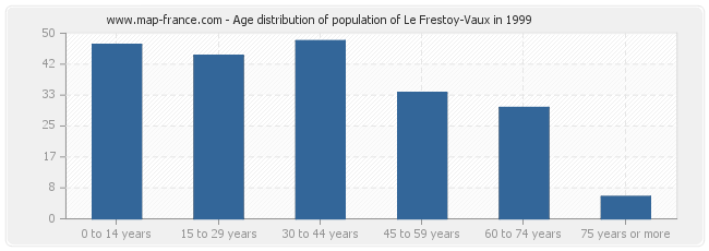 Age distribution of population of Le Frestoy-Vaux in 1999